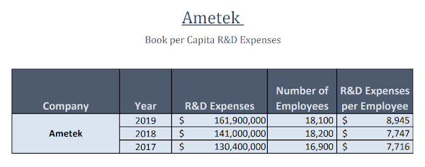 Text Box: Ametek Book Per Capita R&D Expenses