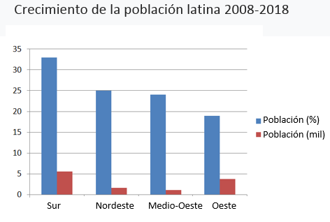 Impresión 3D Y Las Tendencias De La Población Latina