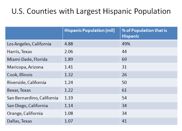 3D Printing And Latino Population Trends