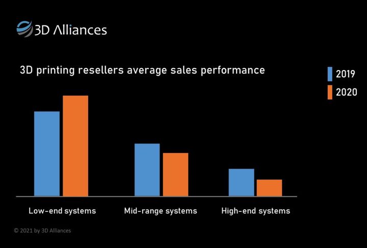 3D Alliances Reseller Survey Reveals 2020 3D Printer Troubles