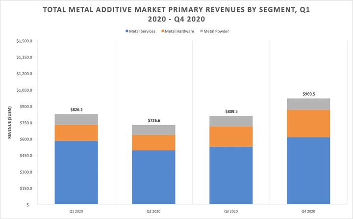 AM Revenue Down in 2020?