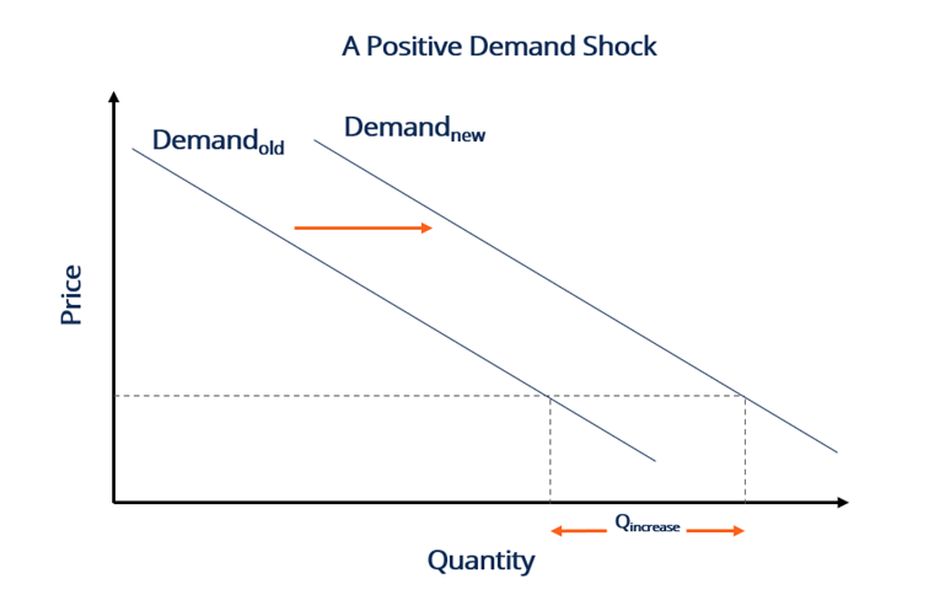 Positive Demand Shock and 3D Printing