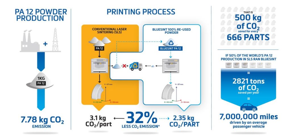 100% Reusable Bluesint PA12 Powder Service Now Available