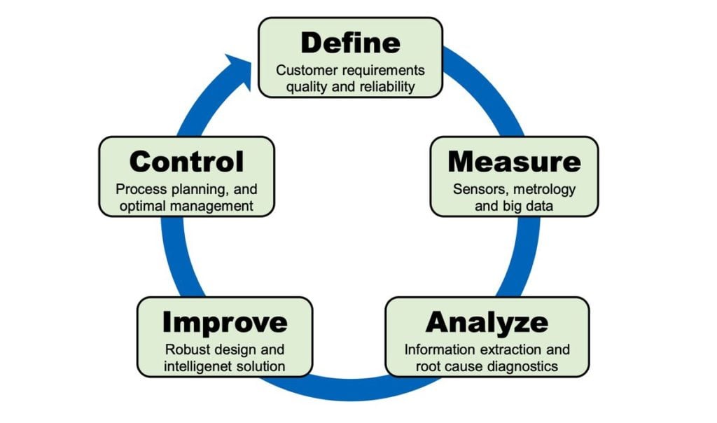 Six Sigma Quality Control For Additive Manufacturing