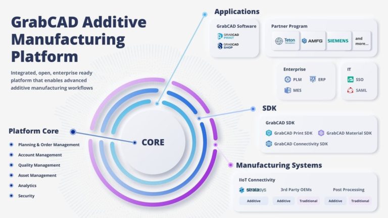 Stratasys Beefs Up GrabCAD To Factory Scale