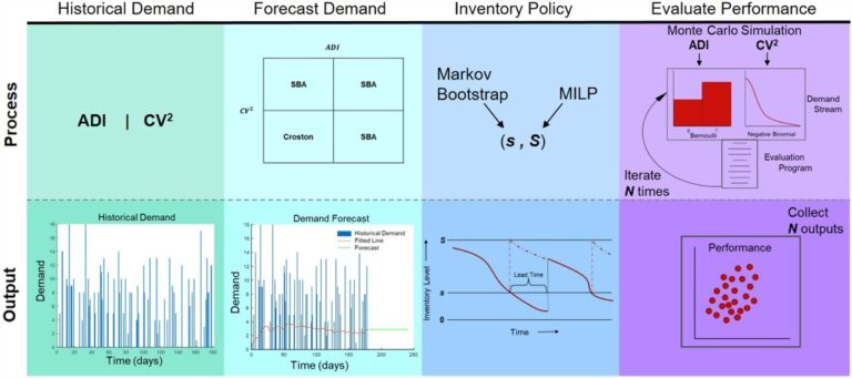 Incorporating Additive Manufacturing Into Supply Chains