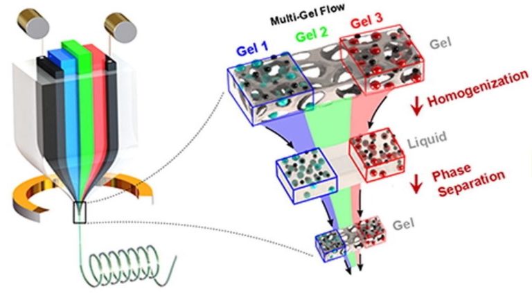 Battery Breakthrough Could Mean Power For Complex 3D Prints