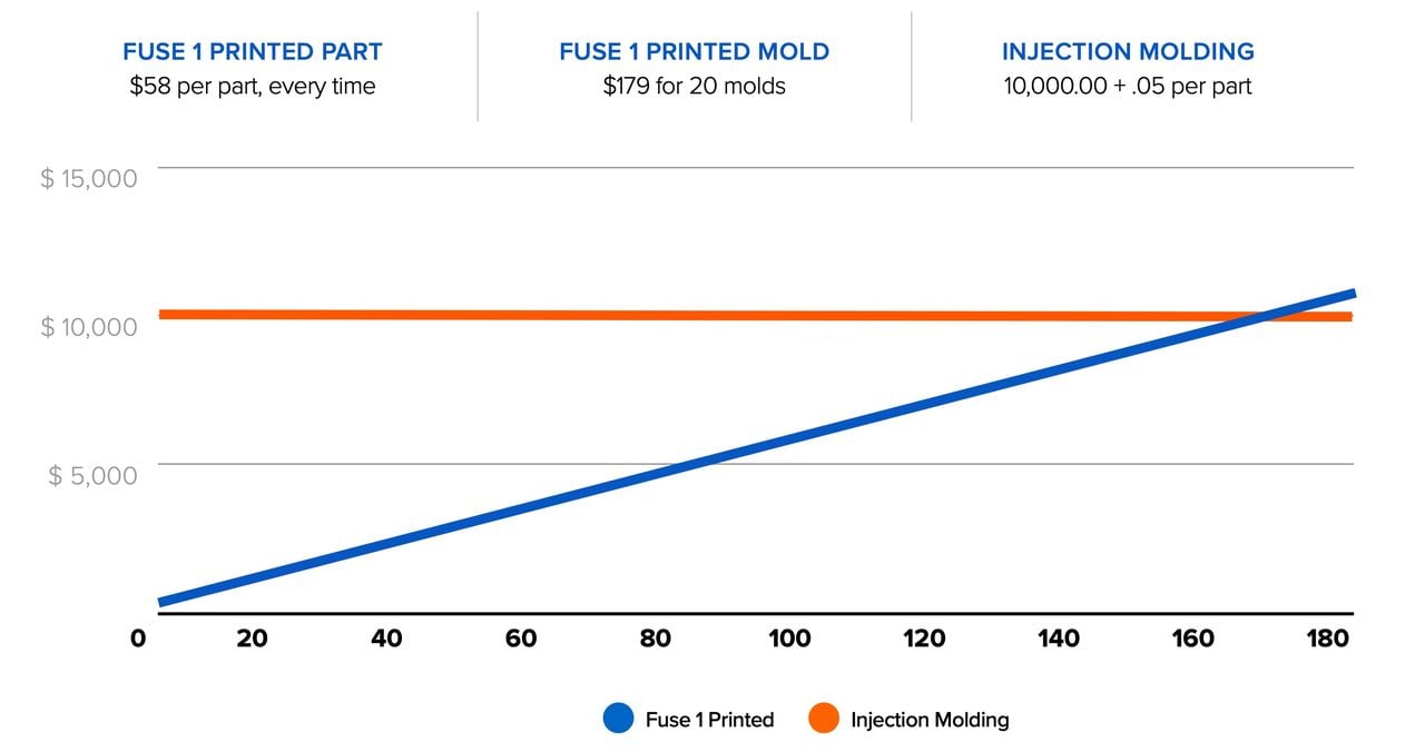 The Transition From Injection Molding To 3D Printing Is Underway « Fabbaloo