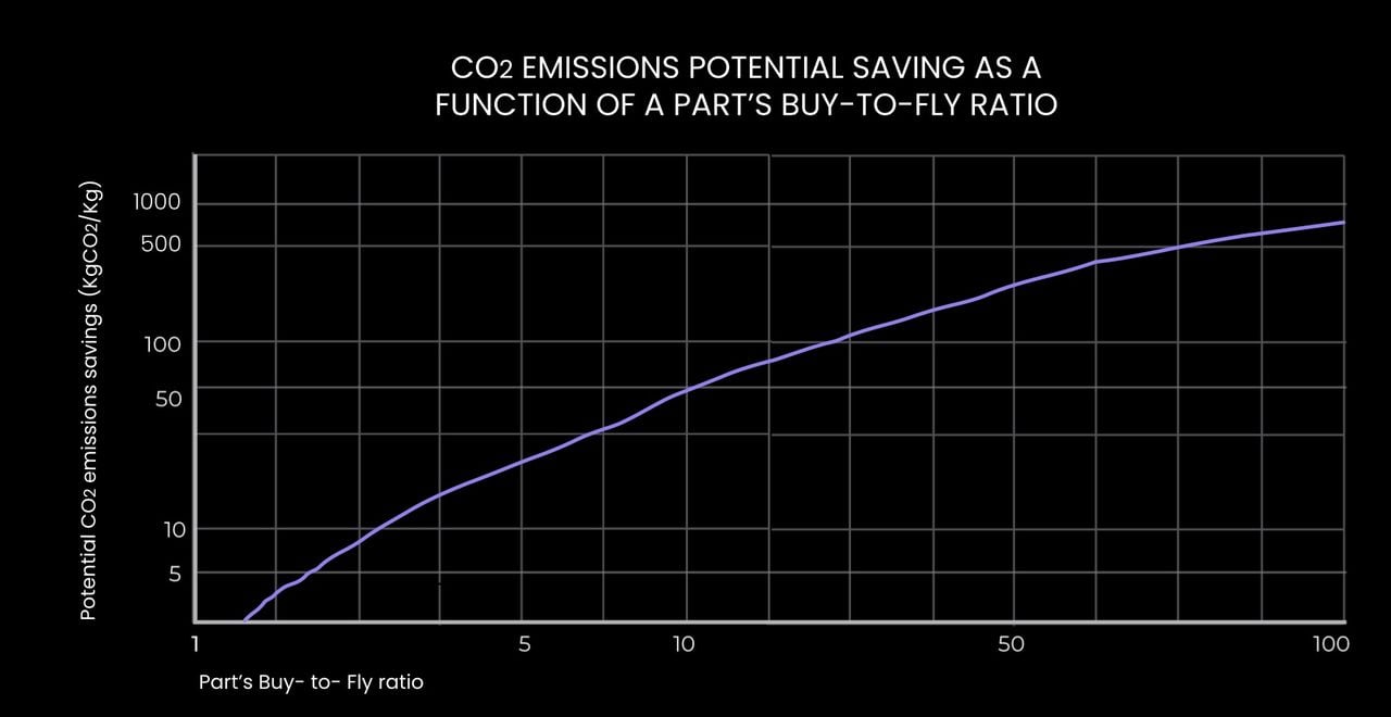 What CASTOR's Report Reveals About 3D Printed Part Sustainability ...