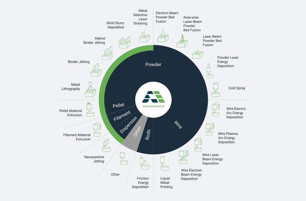 Check Out Ampower’s Updated Comprehensive Overview of Additive Manufacturing Technologies