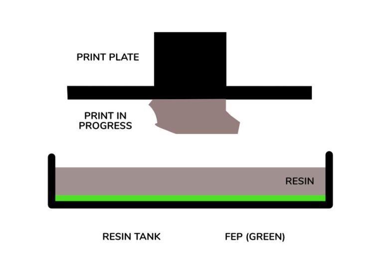 Demystifying FEP A Guide to Resin 3D Printing's Crucial Component