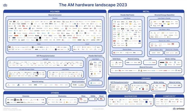 From Polymer to Metal: Aniwaa’s Chart Reveals the Diverse World of 3D Printing