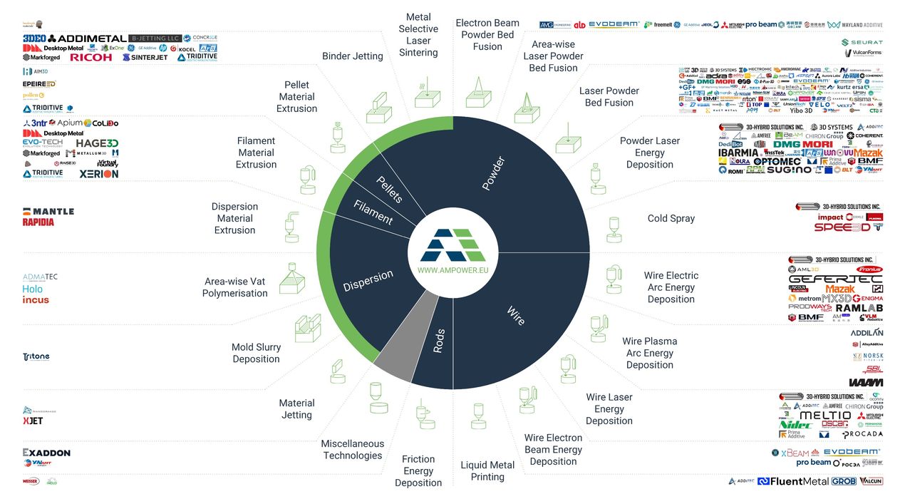 AMPOWER Updates Comprehensive Technology Map Showing Diversification In Metal 3D Printing