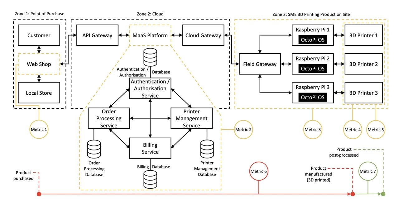 Researchers Explore the Cost and Benefits of Manufacturing as a Service