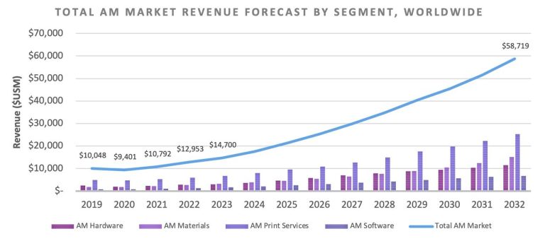 3D Printing Revenue Soars in 2023, Yet Company Valuations Dip