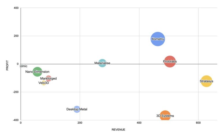 Publicly Traded 3D Printing Companies: Who’s Really Making Money?