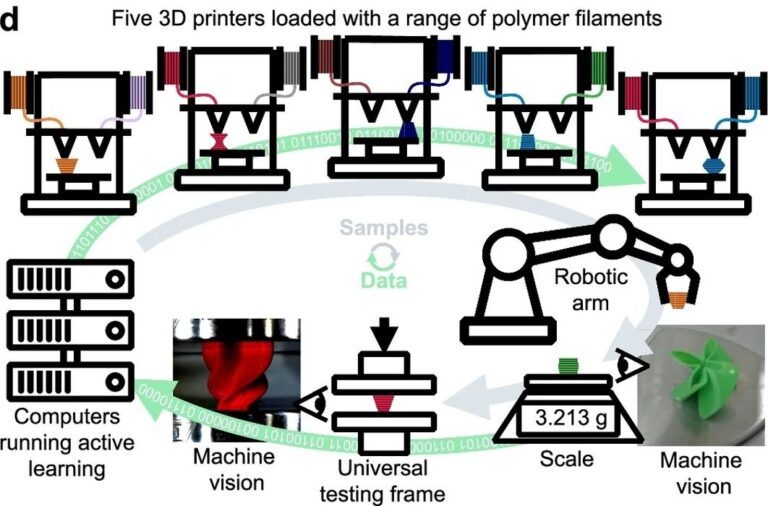 Robotic System Can Automatically Test Thousands of 3D Prints