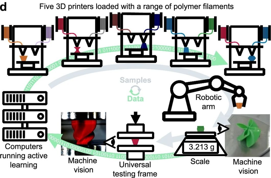 Robotic System Can Automatically Test Thousands of 3D Prints