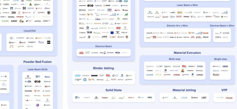 Aniwaa’s Comprehensive 3D Printer Manufacturer Chart for 2024
