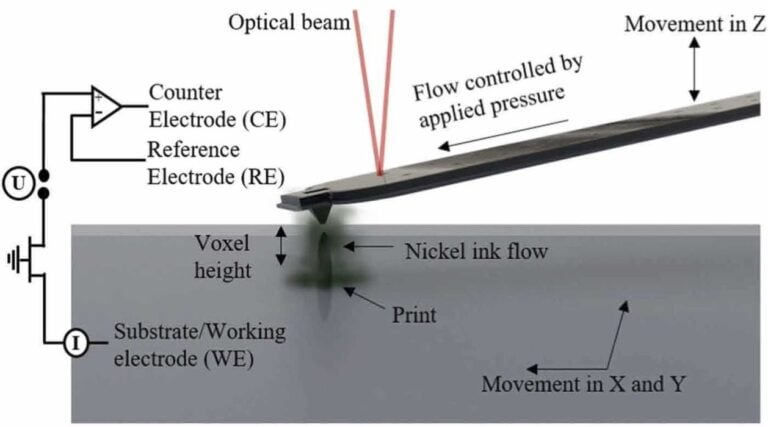 Innovative Method Enables Room Temperature 3D Microprinting of Nickel