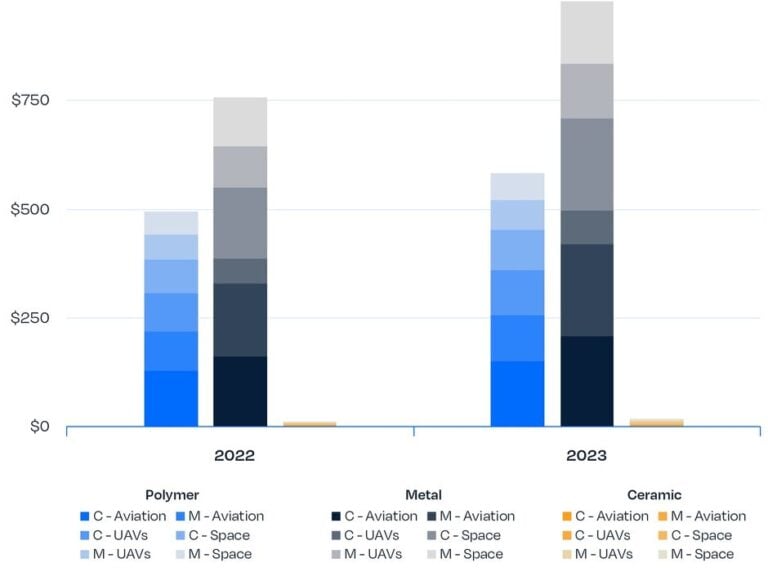 VoxelMatters Releases 2024 Report on Explosive Growth of Aerospace Additive Manufacturing