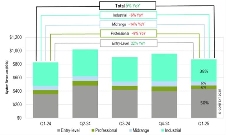 CONTEXT Report Reveals Entry-Level 3D Printers Surging as Industrial and Midrange Sales Decline