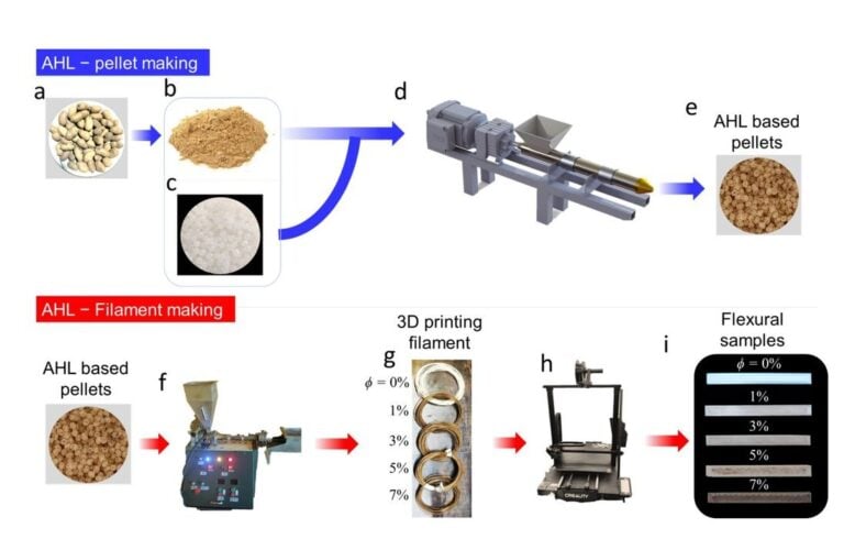 Peanut Shells Added to PLA Yield Sustainable, Antimicrobial 3D Printing Material