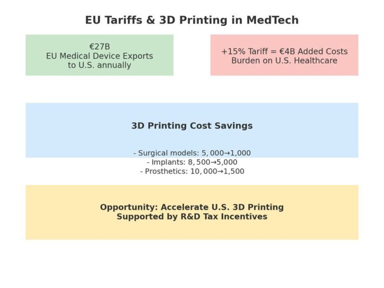 EU Medical Device Tariffs and 3D Printing: A New Strategic Imperative
