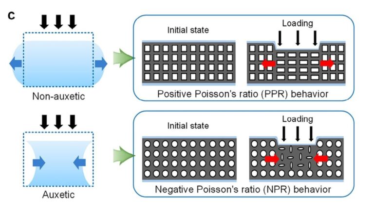 Researchers 3D Print Auxetic Metamaterial Sensors for Pressure and Motion Detection
