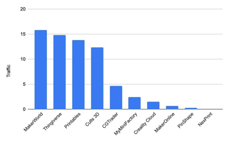 Traffic Analysis Shows MakerWorld, Thingiverse, and Printables Leading 3D Model Sites