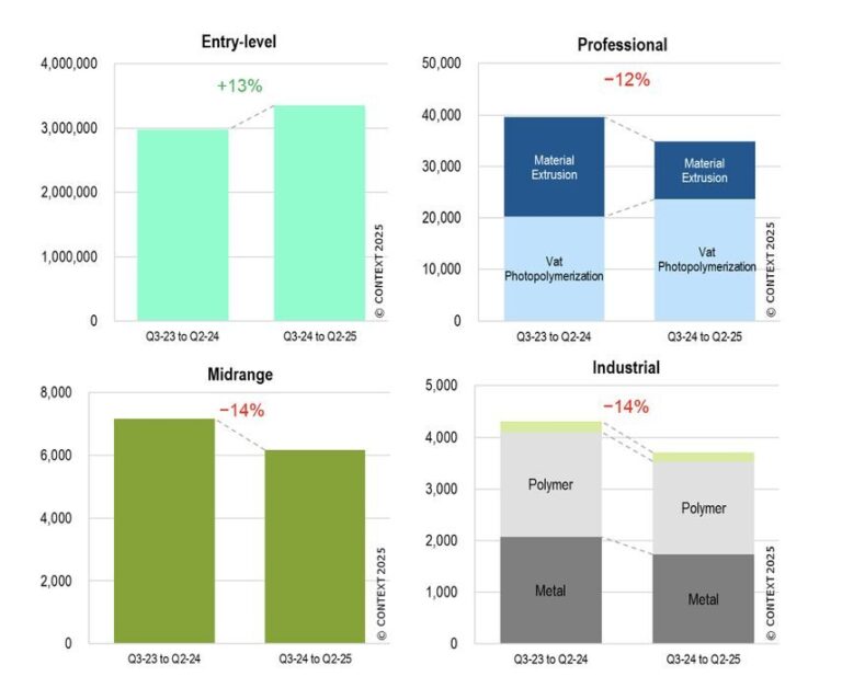 CONTEXT Report Reveals Sharp Declines in Industrial and Midrange 3D Printer Sales