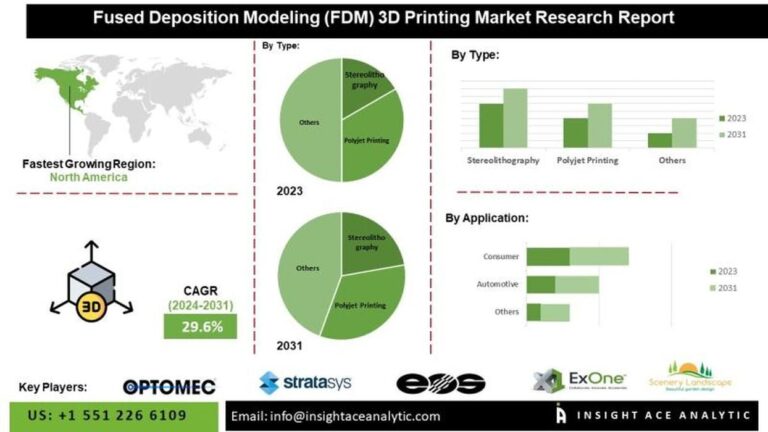 Flawed FDM Market Report Misidentifies Key 3D Printing Players, Undermining Credibility