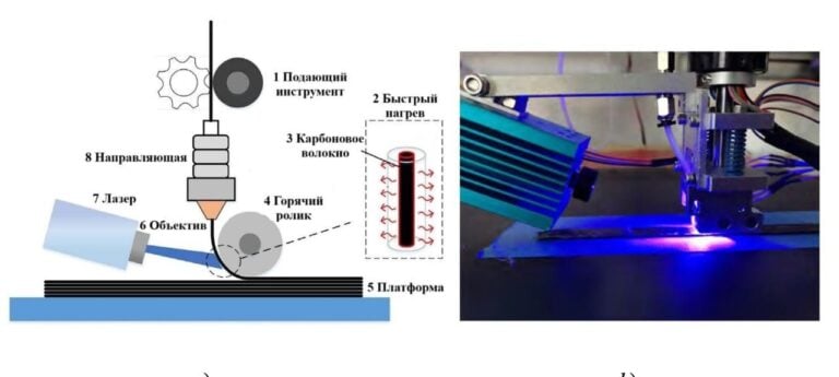 Laser Heating Speeds Carbon Fiber 3D Printing
