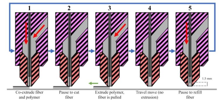 Researchers Develop Multi Axis Continuous Fiber 3D Printer « Fabbaloo