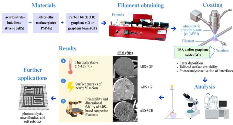 Plasma Coatings Tune Recycled Composite Filaments For FFF