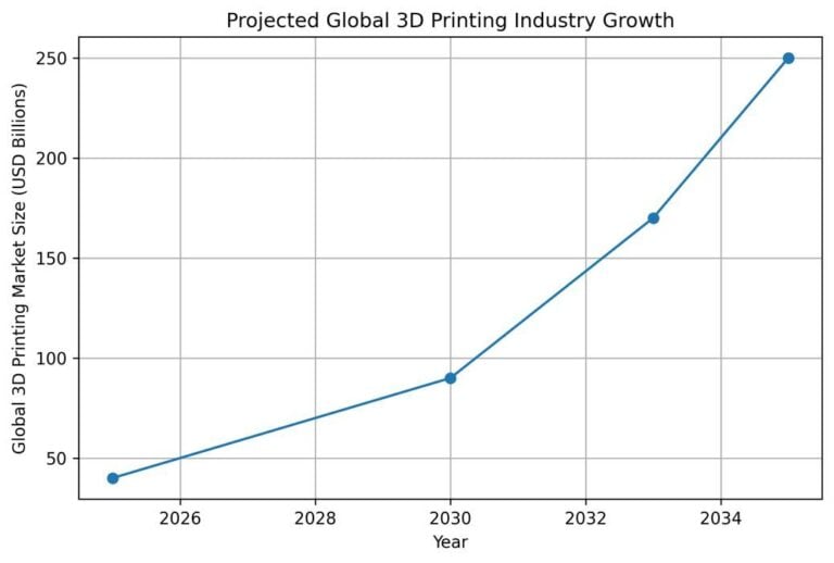 Animal Spirits and 3D Printing: Momentum Returns to Additive Manufacturing