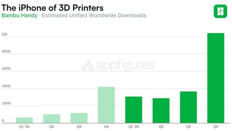 App Download Data Suggests Sharp Increase in Bambu Lab 3D Printer Sales in 2025