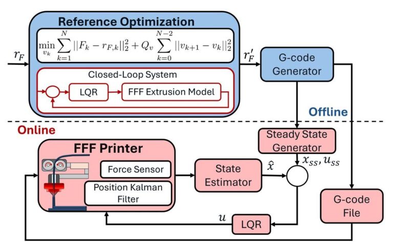 Closed Loop Reference Method Optimizes FFF Accuracy