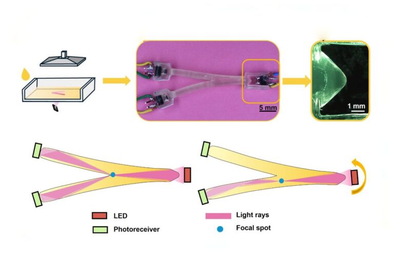 SOLen 3D Printed Soft Optical Sensor For Mechanosensing