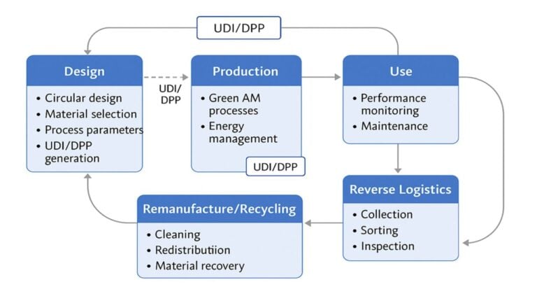 Green Additive Manufacturing For Circular Medical Devices