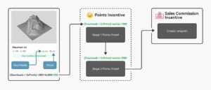 Sticky by Design: The 8 Tactics 3D Printer Manufacturers Use to Retain Customers