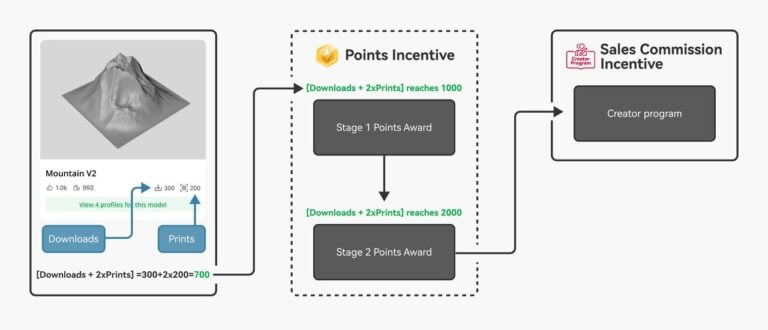 Sticky by Design: The 8 Tactics 3D Printer Manufacturers Use to Retain Customers