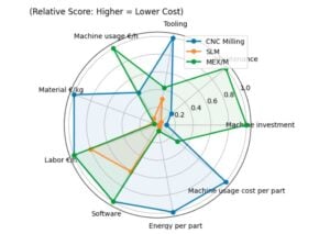 Study Compares CNC, SLM, Extrusion For UAV Part
