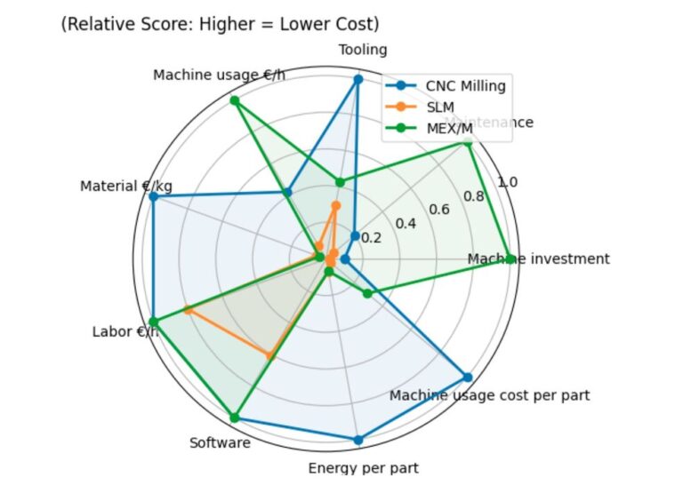 Study Compares CNC, SLM, Extrusion For UAV Part