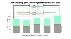 CONTEXT Report Shows Decline in Professional 3D Printers as Entry-Level Segment Surges