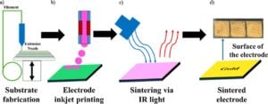 Hybrid Inkjet Electrodes On 3D Printed Parts