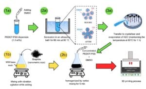 Researchers Boost SLA Resin Conductivity With PEDOT:PSS