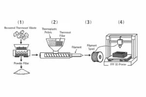 Patent Proposes Recycling Thermoset Polymers Into 3D Printing Filaments