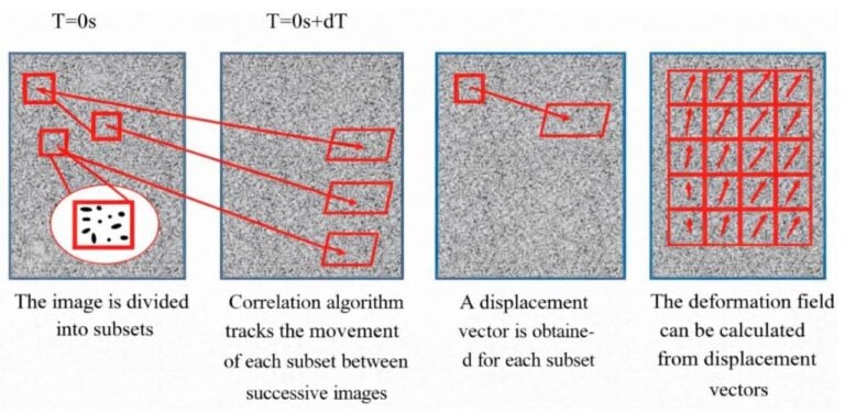 How Digital Image Correlation is Improving 3D Printed Polymers