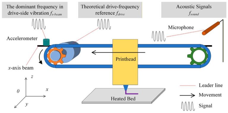 Researchers Map Speed To Resonance In Desktop FFF Printers